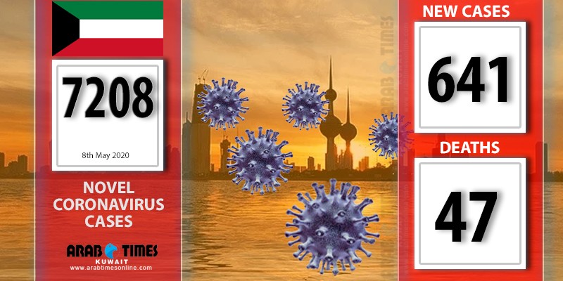 3 deaths, 641 new infection from coronavirus detected in Kuwait, total ...