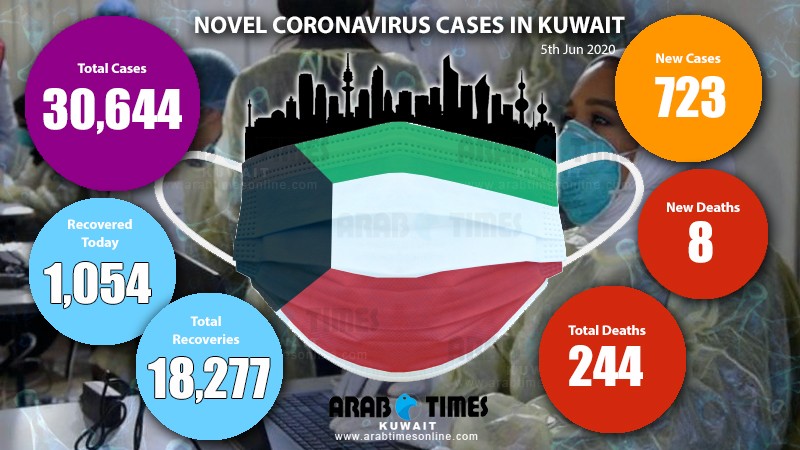 8 deaths, 723 new infections from coronavirus in Kuwait - Total 30,644 ...