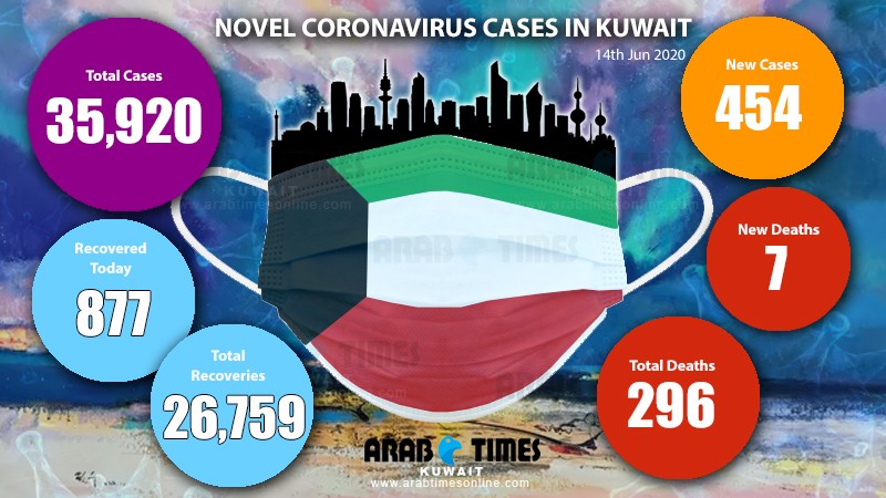 7 deaths, 454 new coronavirus cases in Kuwait - Total 35,920 | arabtimes